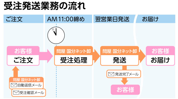 問屋 国分ネット卸】 ～ 卸・卸売・問屋・仕入れ・まとめ買いのネット通販