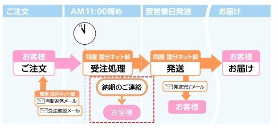 問屋 国分ネット卸】【問屋 国分ネット卸】ご注文の納期確認方法 問屋 国分ネット卸】【問屋 国分ネット卸】ご注文の納期確認方法